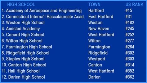 connecticut schools ranking